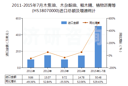 2011-2015年7月木焦油、木雜酚油、粗木精、植物瀝青等(HS38070000)進(jìn)口總額及增速統(tǒng)計